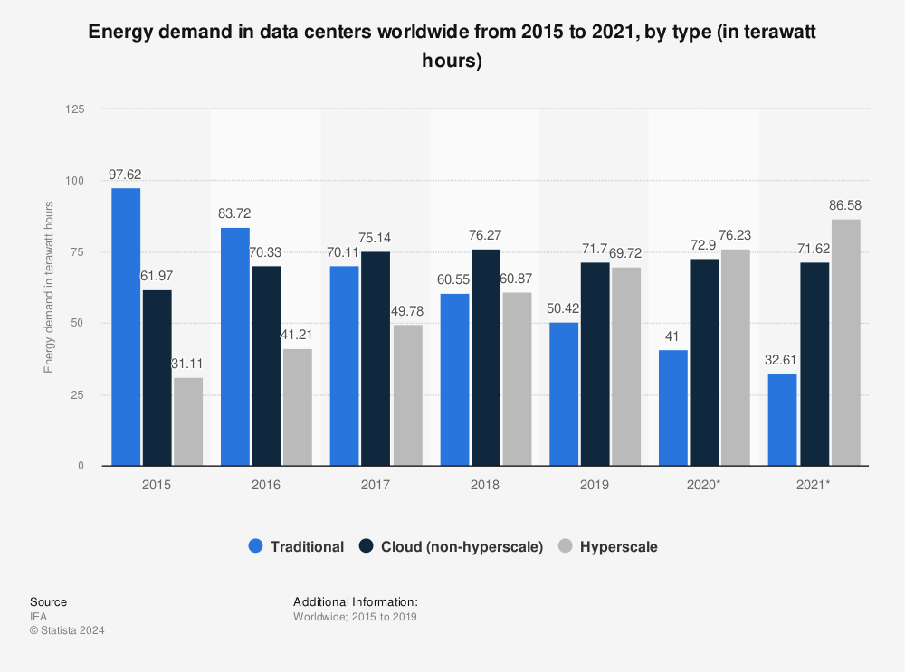 Statistic: Energy demand in data centers worldwide from 2015 to 2021, by type (in terawatt hours) | Statista
