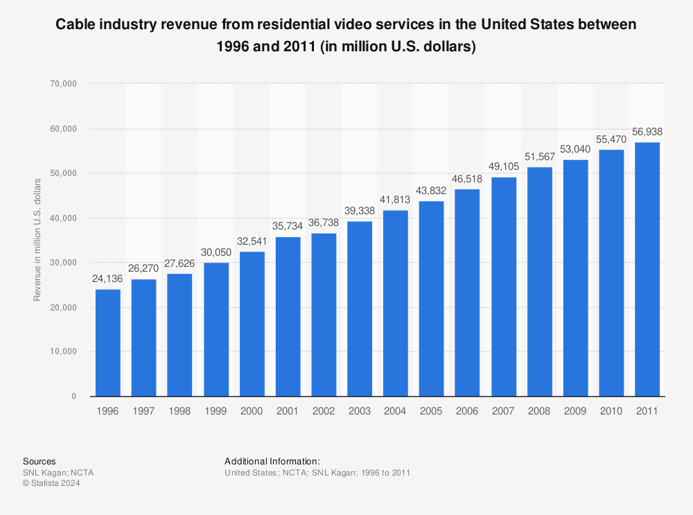 Statistic: Cable industry revenue from residential video services in the United States between 1996 and 2011 (in million U.S. dollars) | Statista