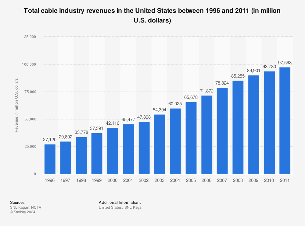 Statistic: Total cable industry revenues in the United States between 1996 and 2011 (in million U.S. dollars) | Statista