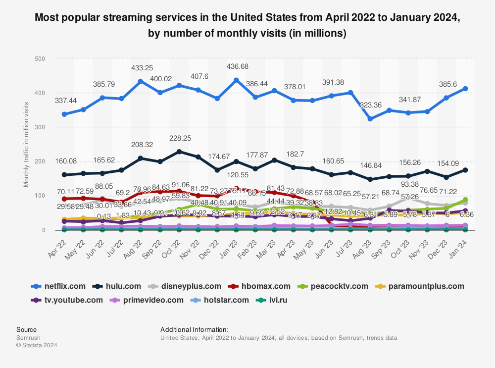 Statistic: Most popular streaming services worldwide from January 2021 to April 2022, by number of monthly visits (in millions) | Statista