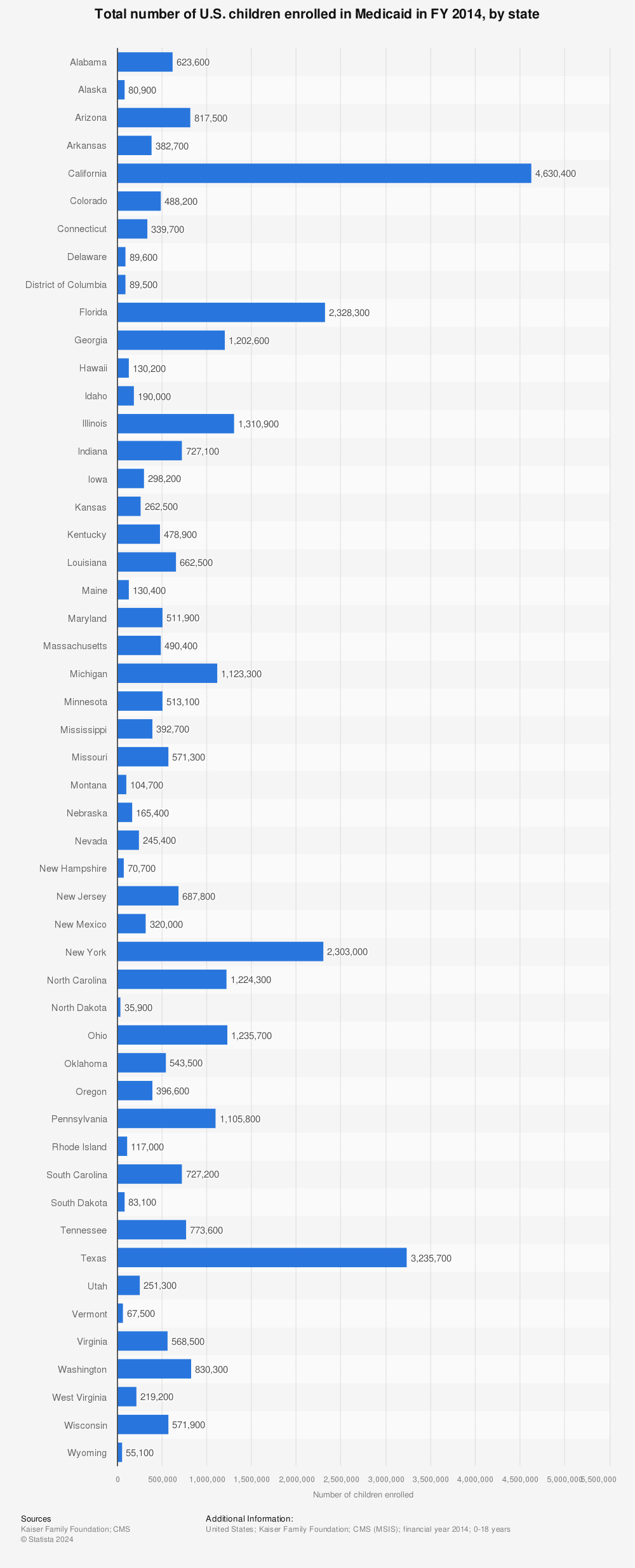Statistic: Total number of U.S. children enrolled in Medicaid in FY 2014, by state | Statista