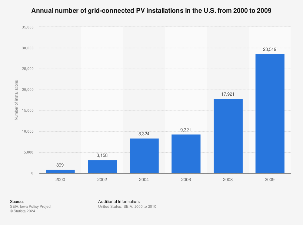 Statistic: Annual number of grid-connected PV installations in the U.S. from 2000 to 2009 | Statista