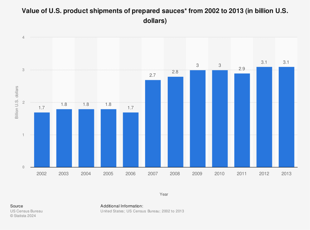 Statistic: Value of U.S. product shipments of prepared sauces* from 2002 to 2013 (in billion U.S. dollars) | Statista