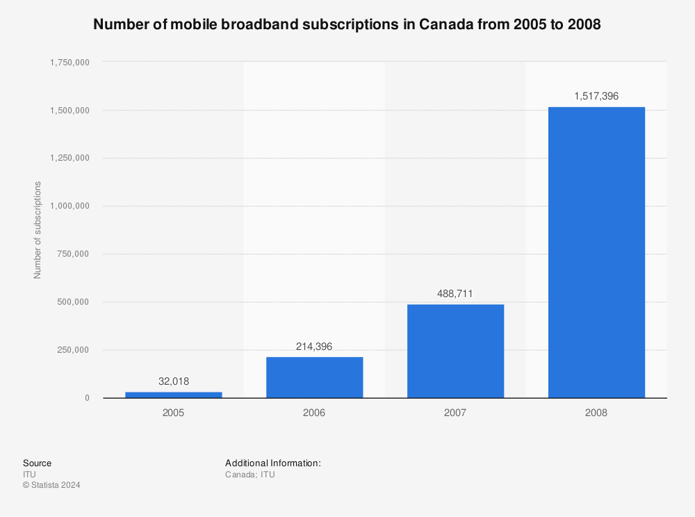 Statistic: Number of mobile broadband subscriptions in Canada from 2005 to 2008 | Statista