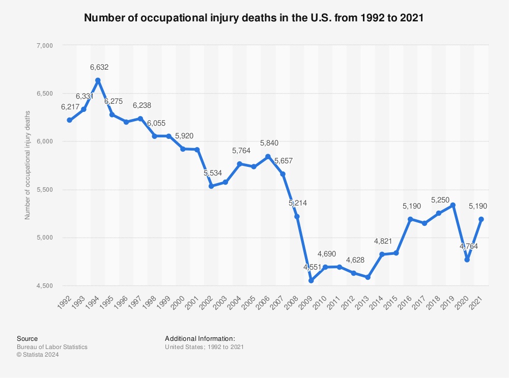 Statistic: Number of occupational injury deaths in the U.S. from 1992 to 2020 | Statista
