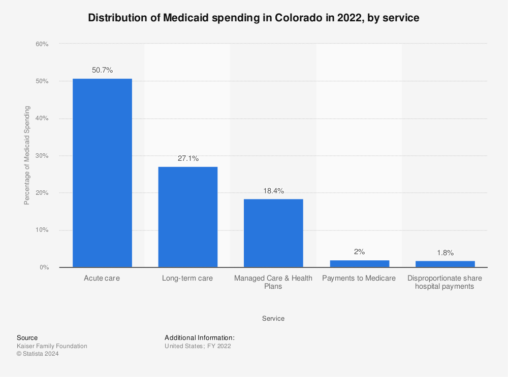 Statistic: Distribution of Medicaid spending in Colorado in 2019, by service | Statista