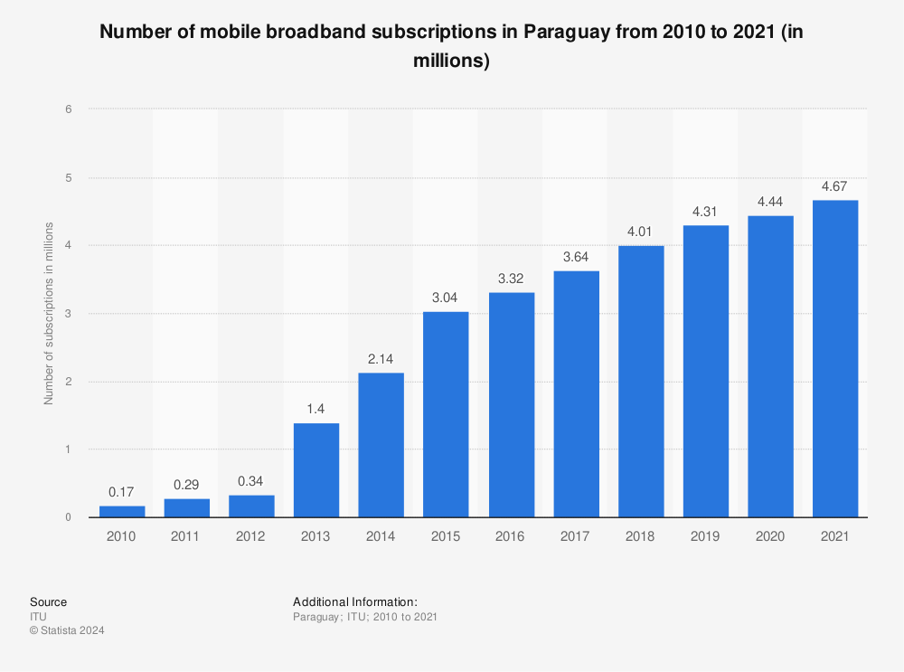 Statistic: Number of mobile broadband subscriptions in Paraguay from 2010 to 2021 (in millions) | Statista