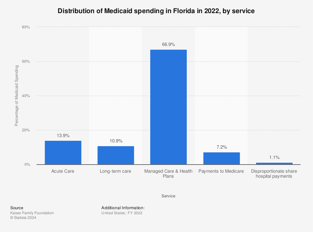 Statistic: Distribution of Medicaid spending in Florida in 2019, by service | Statista