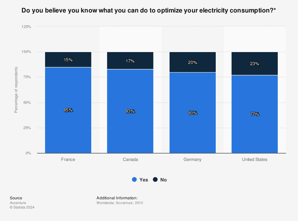 Statistic: Do you believe you know what you can do to optimize your electricity consumption?*  | Statista