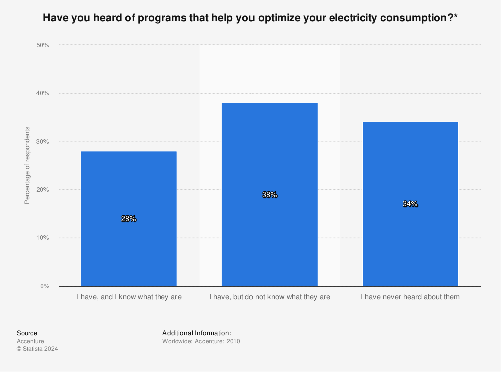 Statistic: Have you heard of programs that help you optimize your electricity consumption?* | Statista