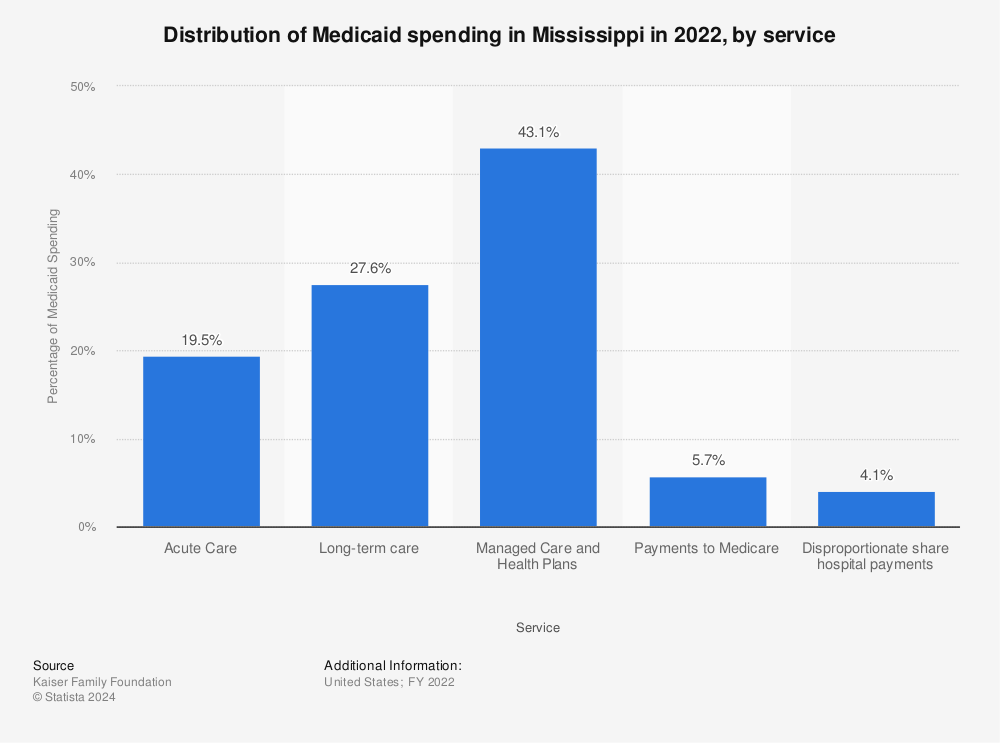 Statistic: Distribution of Medicaid spending in Mississippi in 2021, by service | Statista