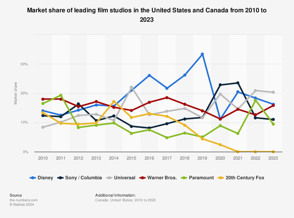 Statistic: Market share of leading film studios in the United States and Canada from 2010 to 2021 | Statista