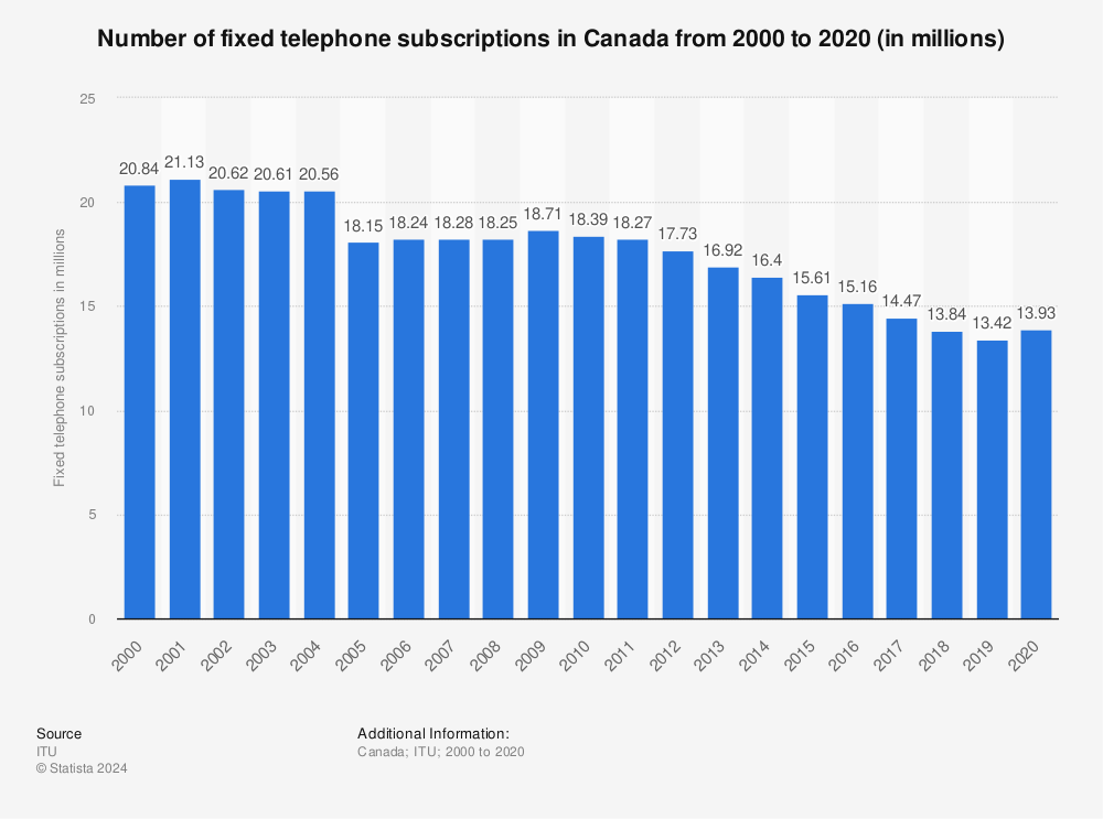 Statistic: Number of fixed telephone subscriptions in Canada from 2000 to 2020 (in millions) | Statista