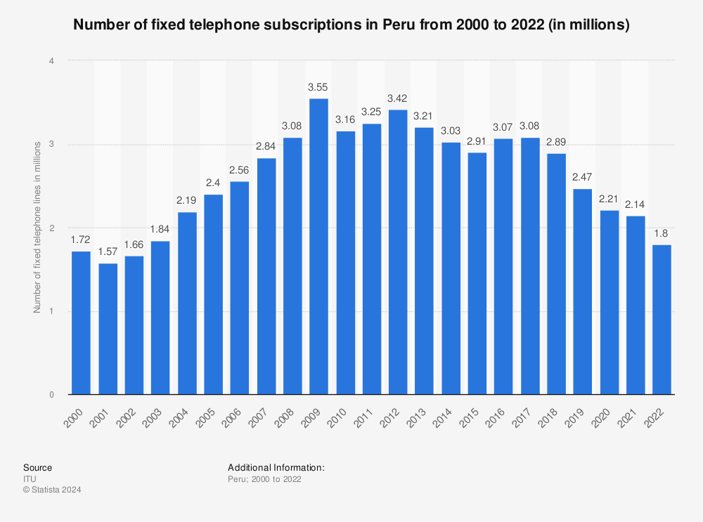 Statistic: Number of fixed telephone subscriptions in Peru from 2000 to 2020 (in millions) | Statista