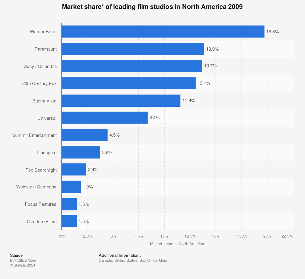 Statistic: Market share* of leading film studios in North America 2009 | Statista