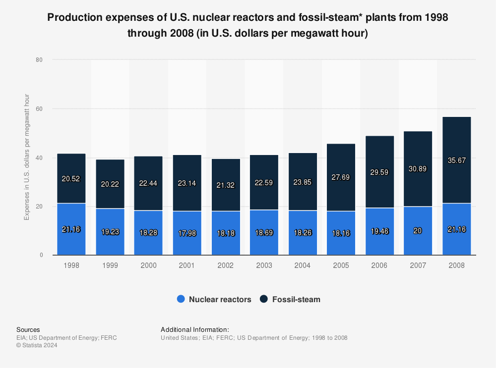 Statistic: Production expenses of U.S. nuclear reactors and fossil-steam* plants from 1998 through 2008 (in U.S. dollars per megawatt hour) | Statista