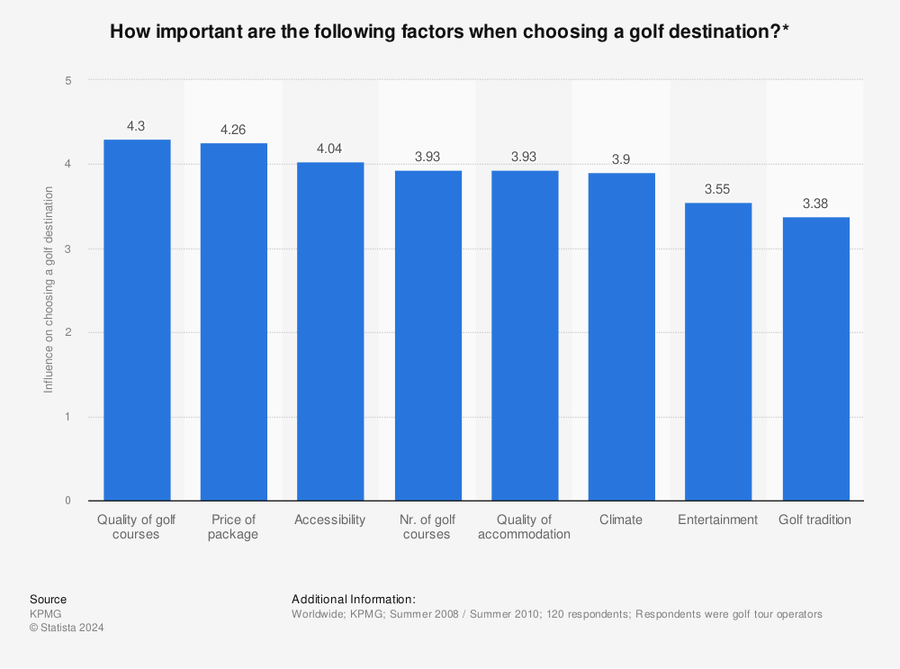 Statistic: How important are the following factors when choosing a golf destination?* | Statista
