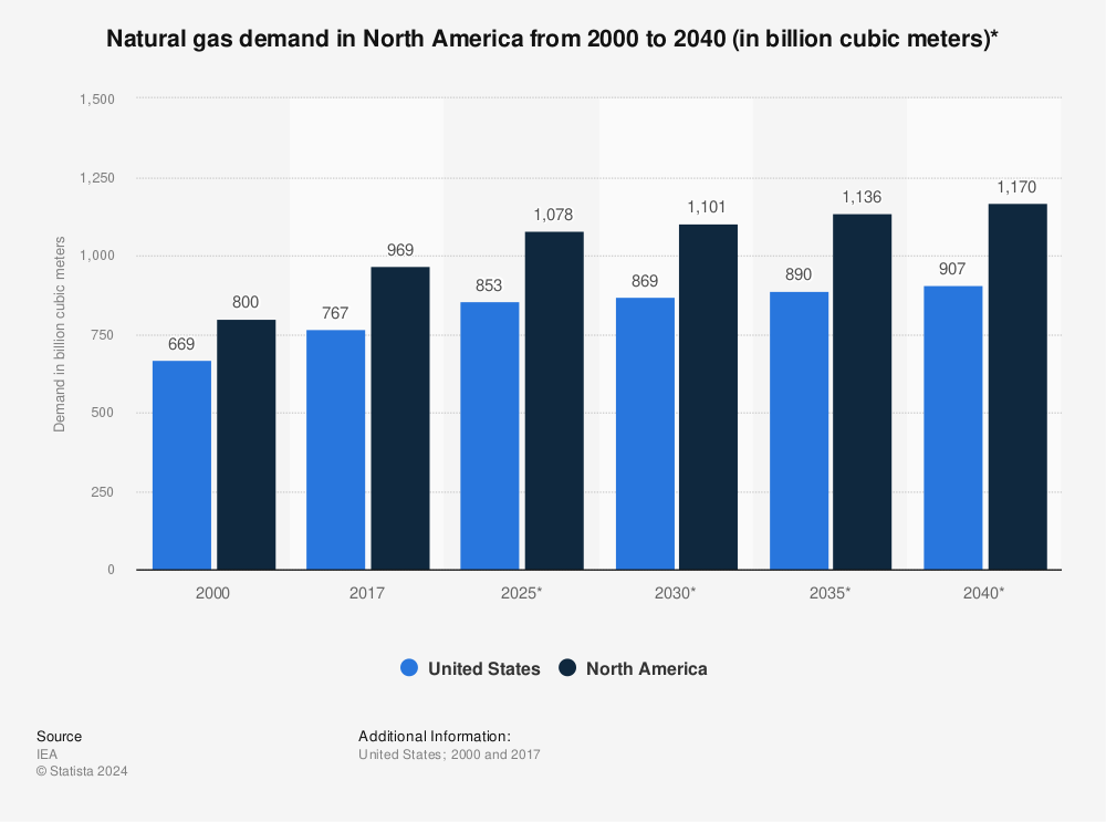 Statistic: Natural gas demand in North America from 2000 to 2040 (in billion cubic meters)* | Statista