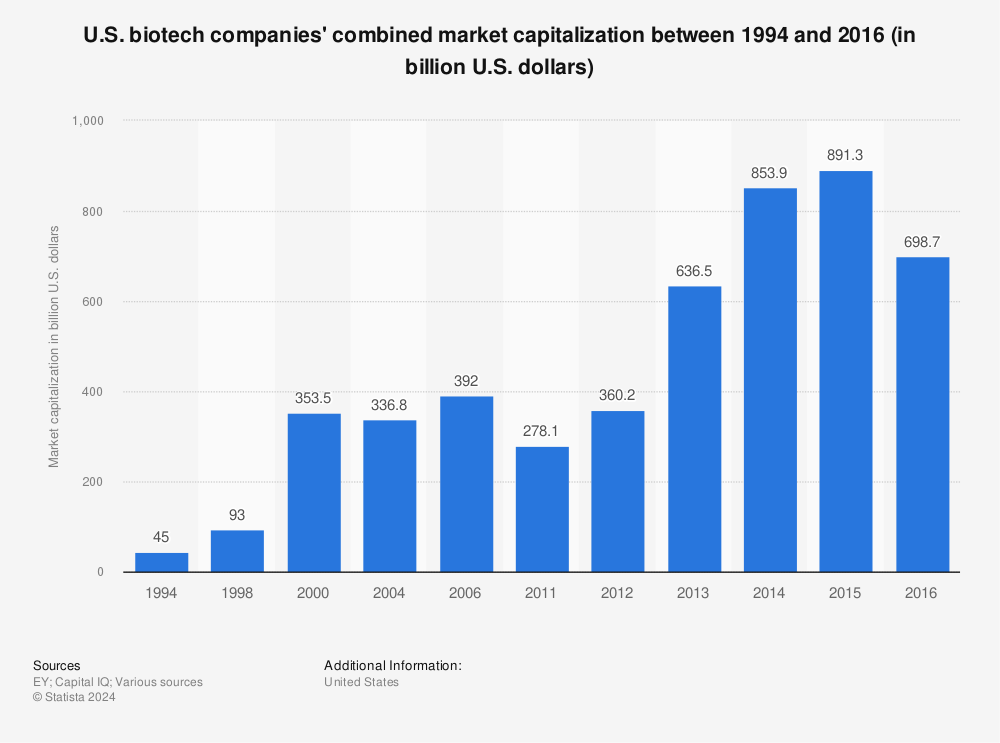 Statistic: U.S. biotech companies' combined market capitalization between 1994 and 2016 (in billion U.S. dollars) | Statista