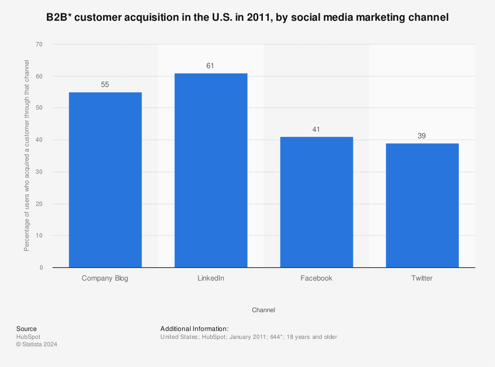 Statistic: B2B* customer acquisition in the U.S. in 2011, by social media marketing channel | Statista