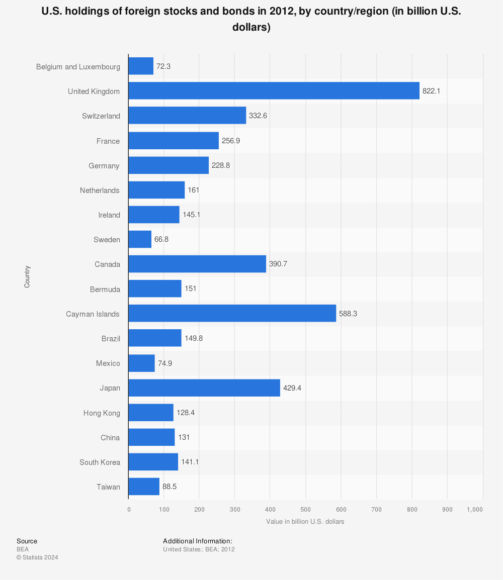 Statistic: U.S. holdings of foreign stocks and bonds in 2012, by country/region (in billion U.S. dollars) | Statista