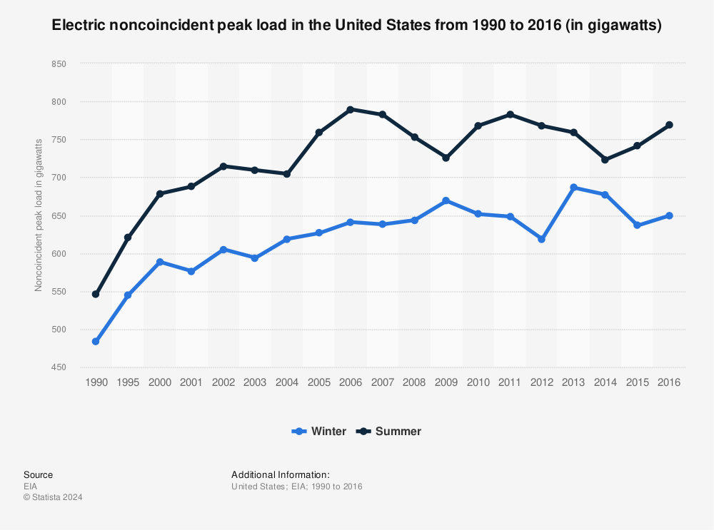 Statistic: Electric noncoincident peak load in the United States from 1990 to 2016 (in gigawatts) | Statista
