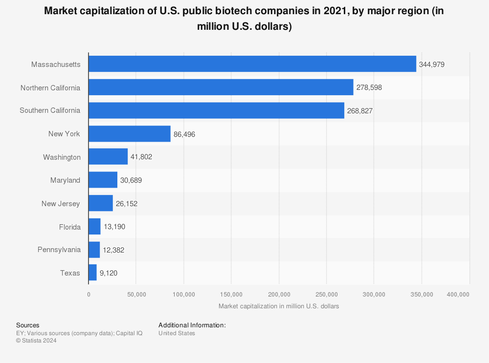 Statistic: Market capitalization of U.S. public biotech companies in 2021, by major region (in million U.S. dollars) | Statista