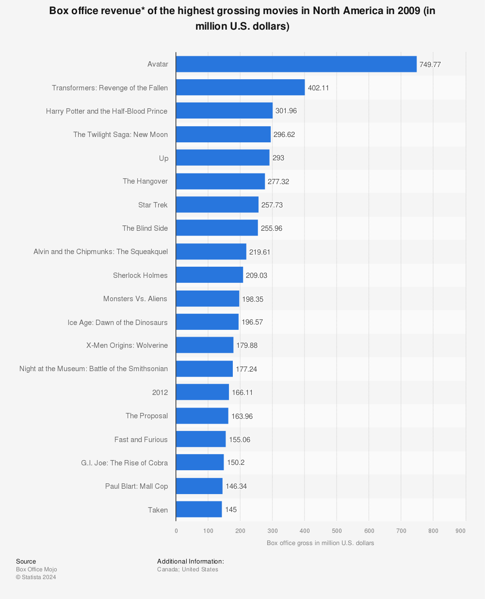 Statistic: Box office revenue* of the highest grossing movies in North America in 2009 (in million U.S. dollars) | Statista