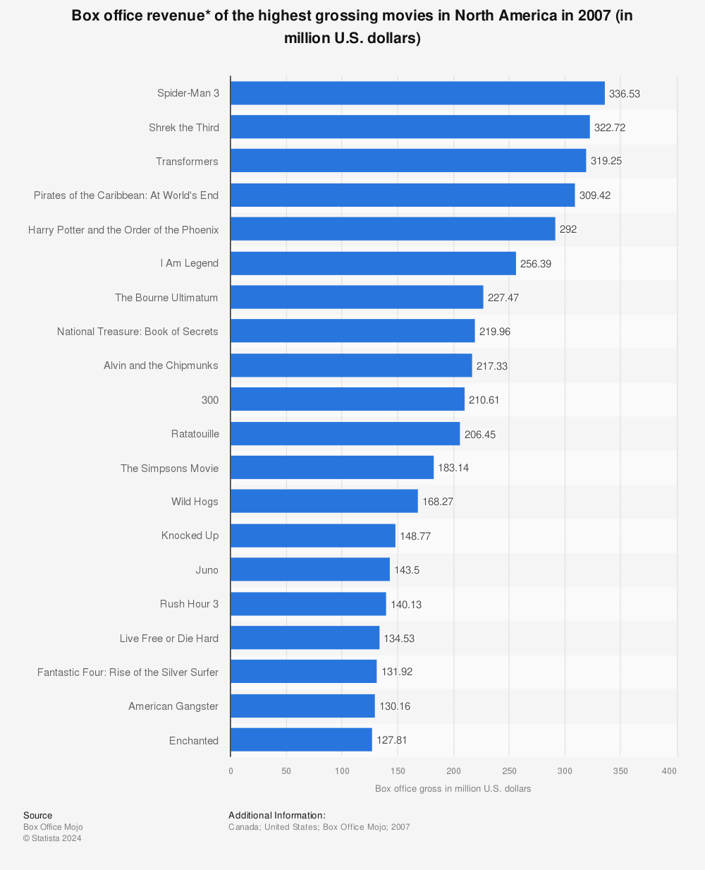 Statistic: Box office revenue* of the highest grossing movies in North America in 2007 (in million U.S. dollars) | Statista