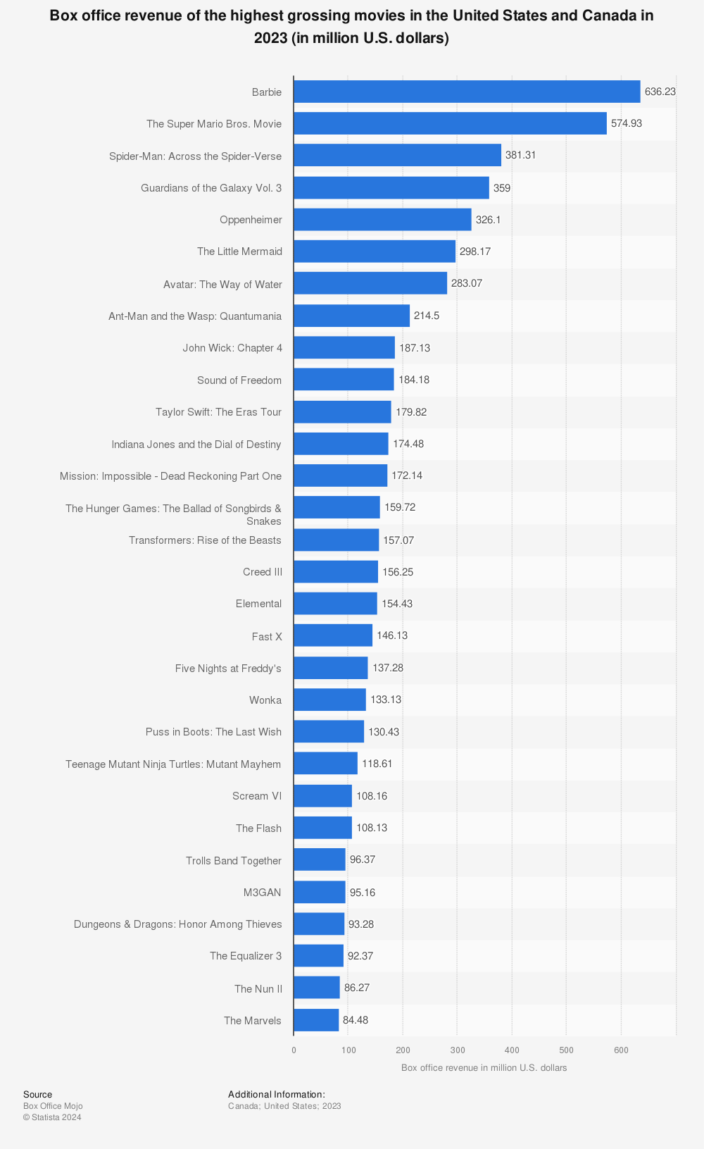 Statistic: Box office revenue of the highest grossing movies in the United States and Canada in 2021 (in million U.S. dollars) | Statista