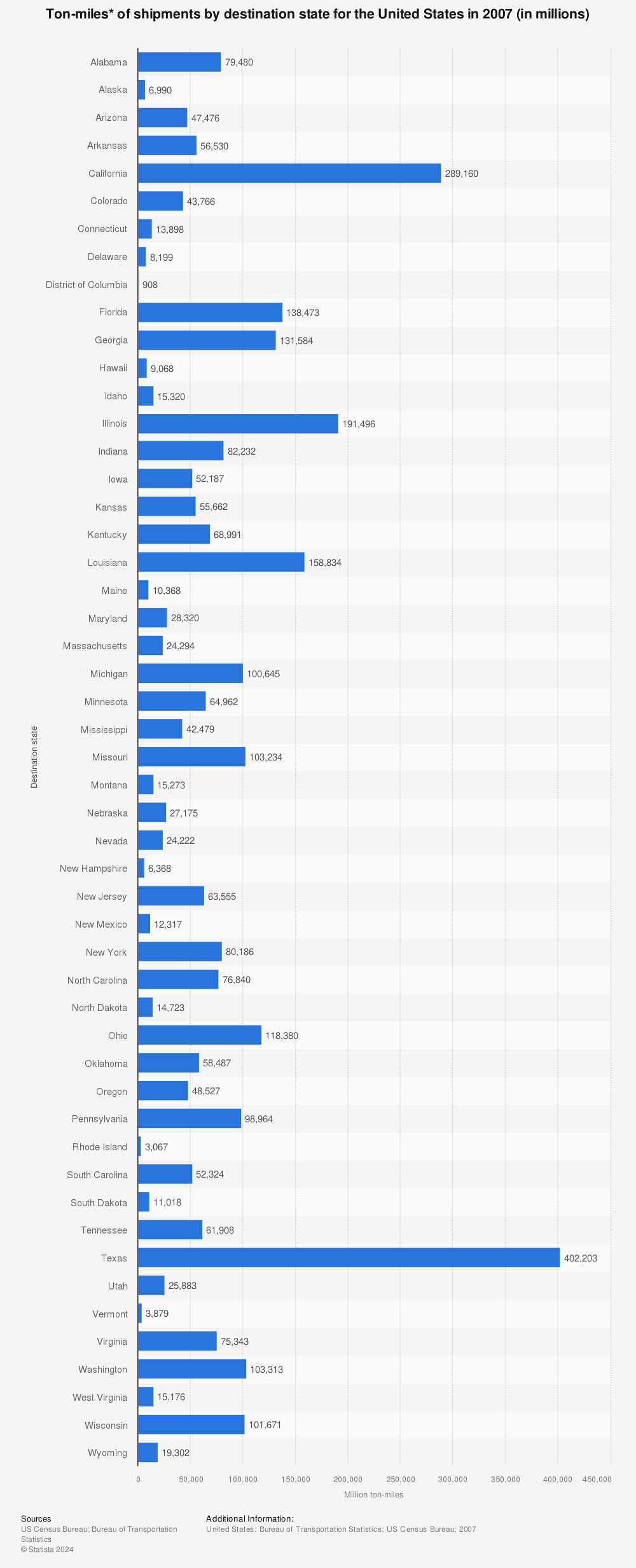 Statistic: Ton-miles* of shipments by destination state for the United States in 2007 (in millions) | Statista