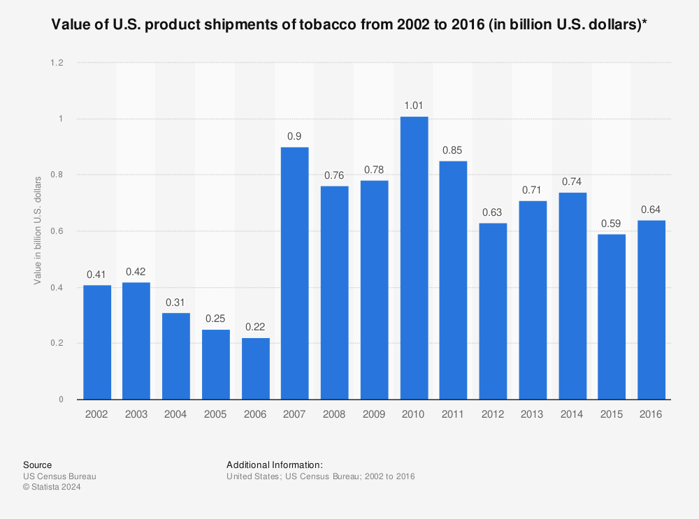 Statistic: Value of U.S. product shipments of tobacco from 2002 to 2016 (in billion U.S. dollars)* | Statista