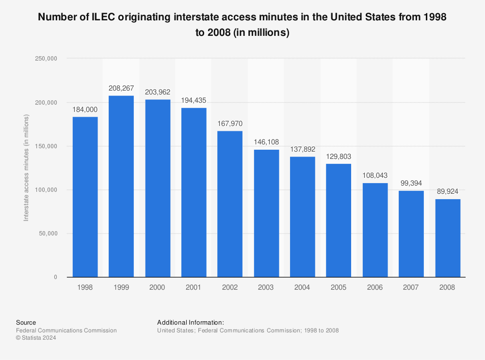Statistic: Number of ILEC originating interstate access minutes in the United States from 1998 to 2008 (in millions) | Statista