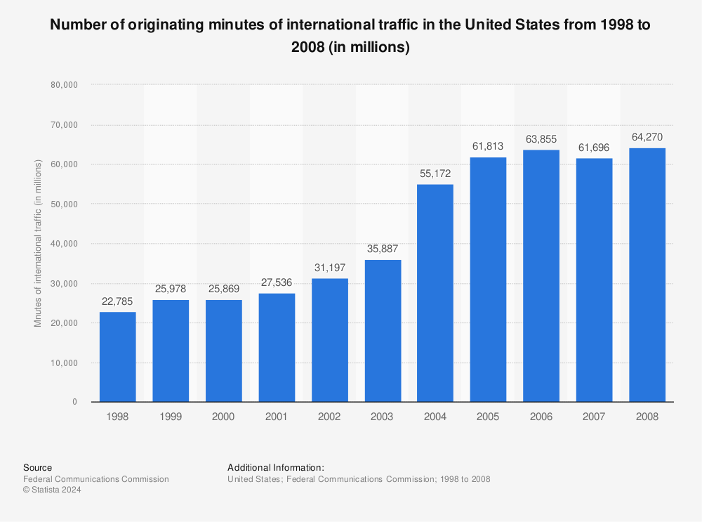 Statistic: Number of originating minutes of international traffic in the United States from 1998 to 2008 (in millions) | Statista
