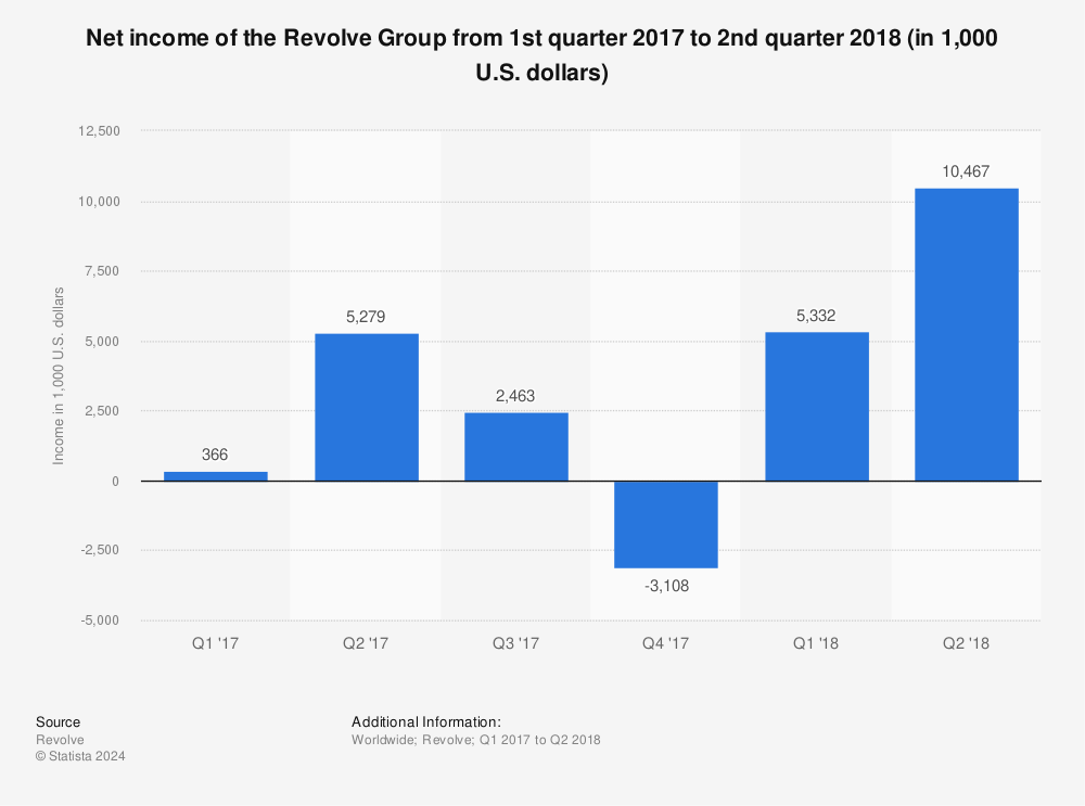 Statistic: Net income of the Revolve Group from 1st quarter 2017 to 2nd quarter 2018 (in 1,000 U.S. dollars) | Statista