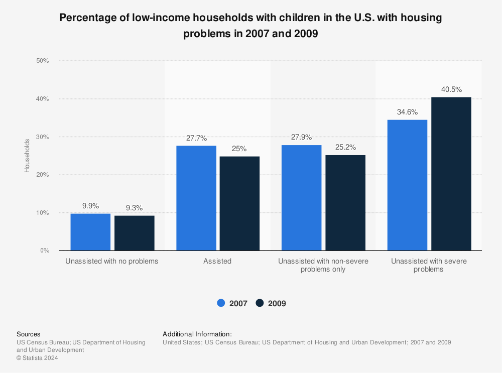 Statistic: Percentage of low-income households with children in the U.S. with housing problems in 2007 and 2009 | Statista