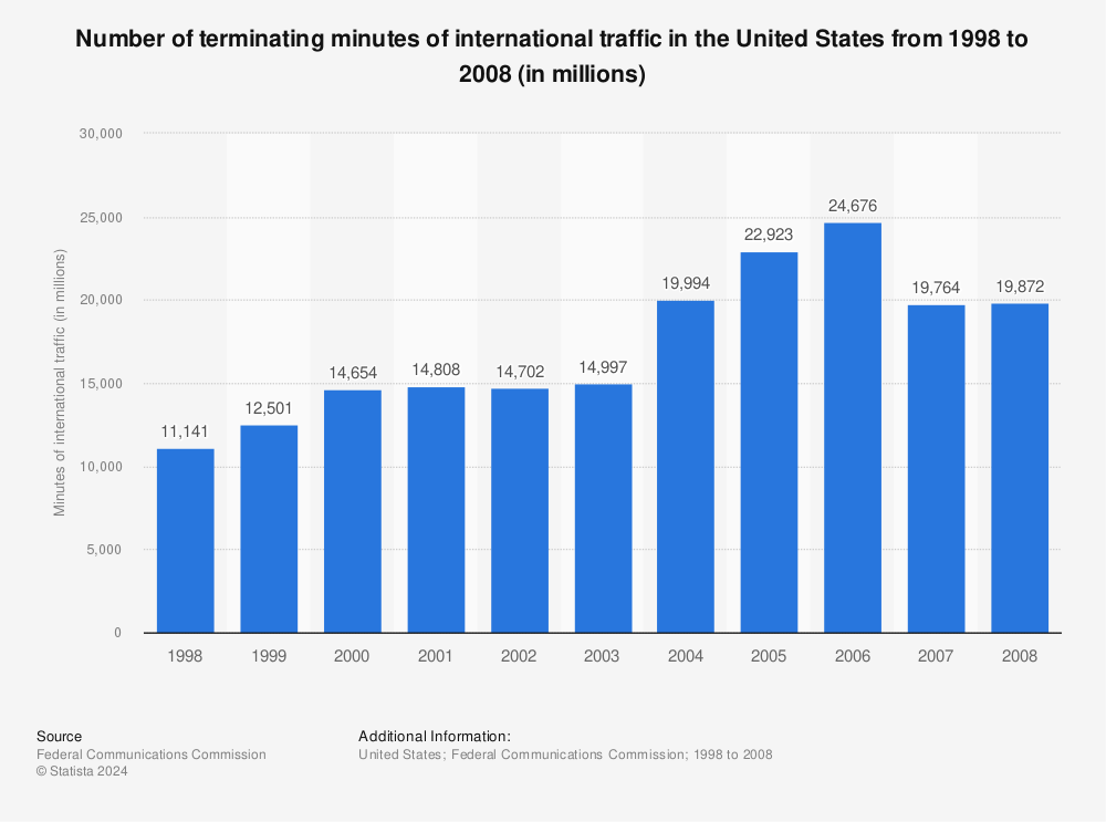 Statistic: Number of terminating minutes of international traffic in the United States from 1998 to 2008 (in millions) | Statista
