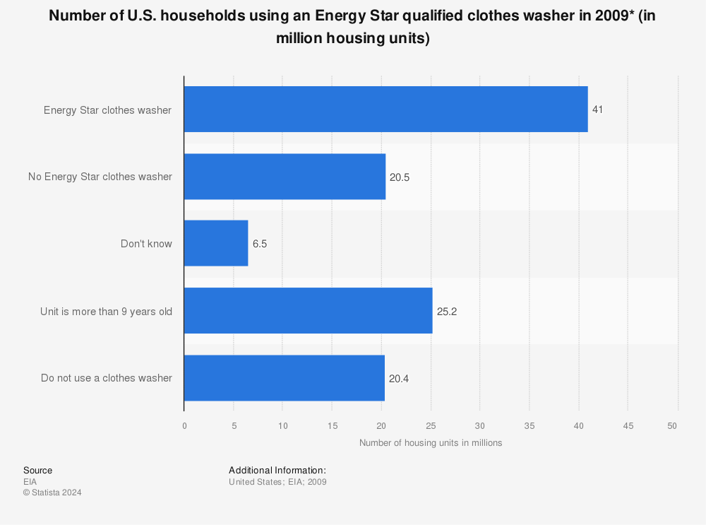 Statistic: Number of U.S. households using an Energy Star qualified clothes washer in 2009* (in million housing units) | Statista
