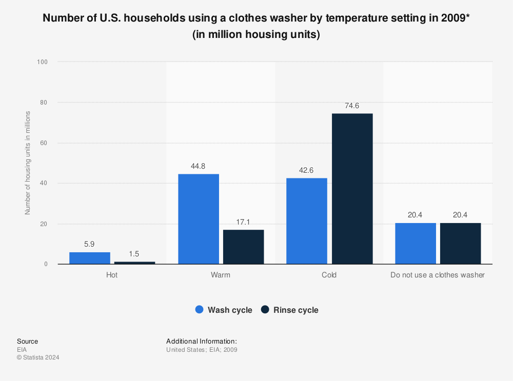Statistic: Number of U.S. households using a clothes washer by temperature setting in 2009* (in million housing units) | Statista