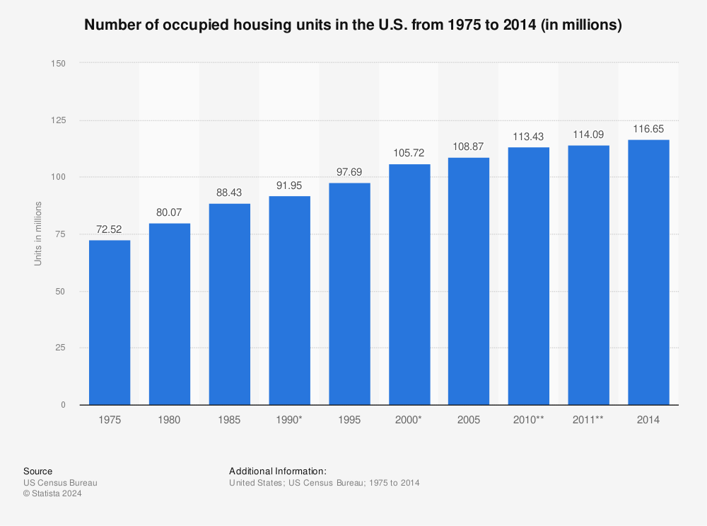 Statistic: Number of occupied housing units in the U.S. from 1975 to 2014 (in millions) | Statista