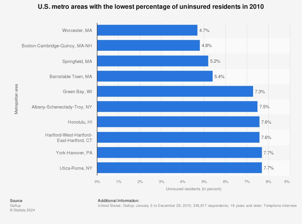 Statistic: U.S. metro areas with the lowest percentage of uninsured residents in 2010 | Statista