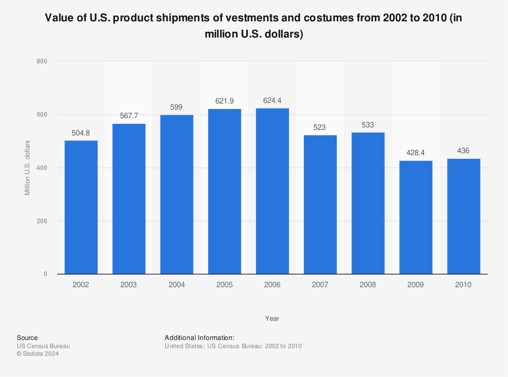 Statistic: Value of U.S. product shipments of vestments and costumes from 2002 to 2010 (in million U.S. dollars) | Statista