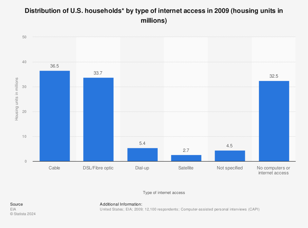 Statistic: Distribution of U.S. households* by type of internet access in 2009 (housing units in millions) | Statista