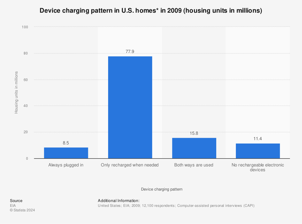 Statistic: Device charging pattern in U.S. homes* in 2009 (housing units in millions) | Statista