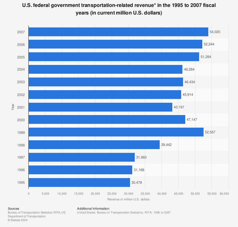 Statistic: U.S. federal government transportation-related revenue* in the 1995 to 2007 fiscal years (in current million U.S. dollars) | Statista