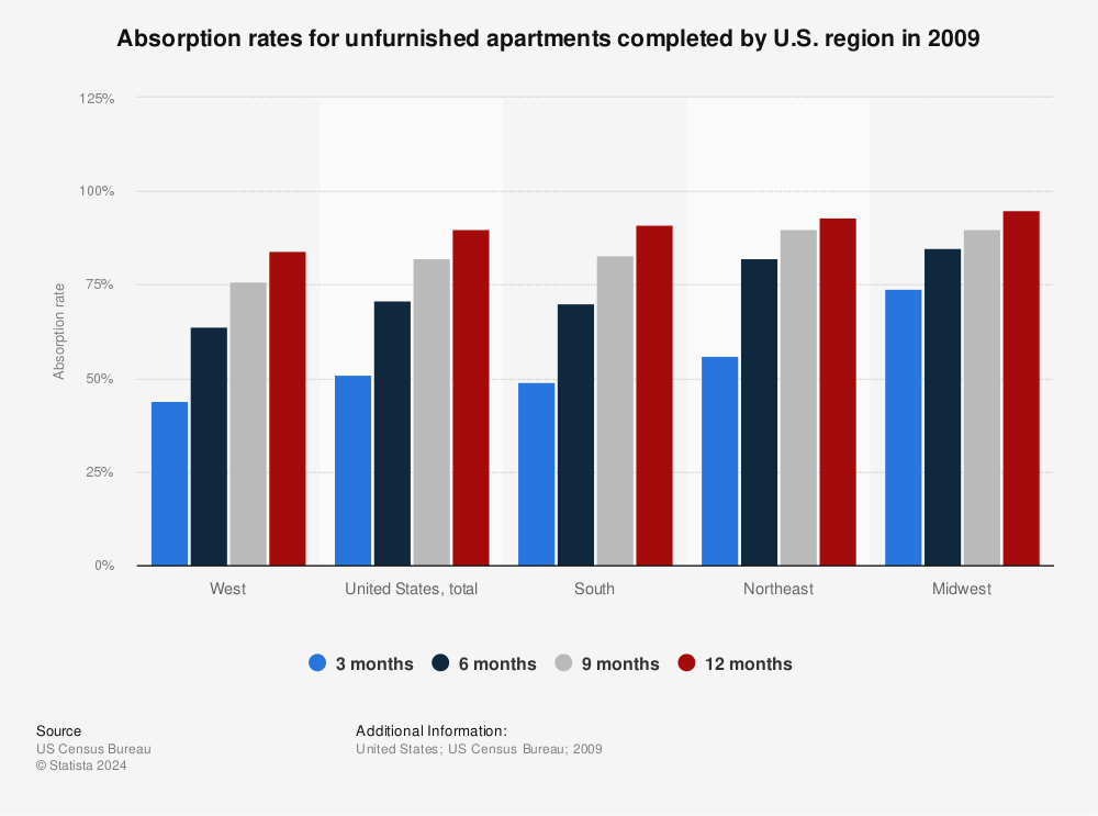 Statistic: Absorption rates for unfurnished apartments completed by U.S. region in 2009 | Statista