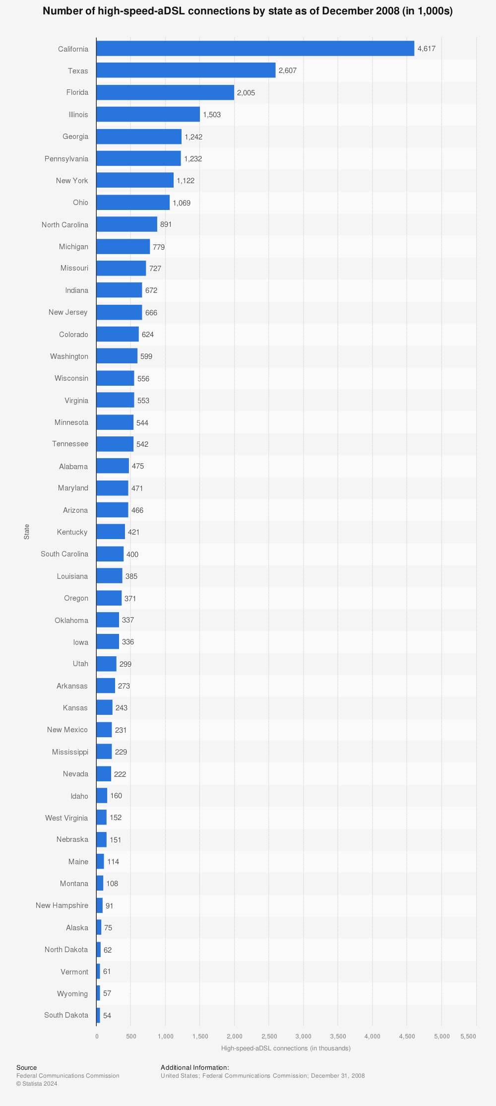 Statistic: Number of high-speed-aDSL connections by state as of December 2008 (in 1,000s) | Statista