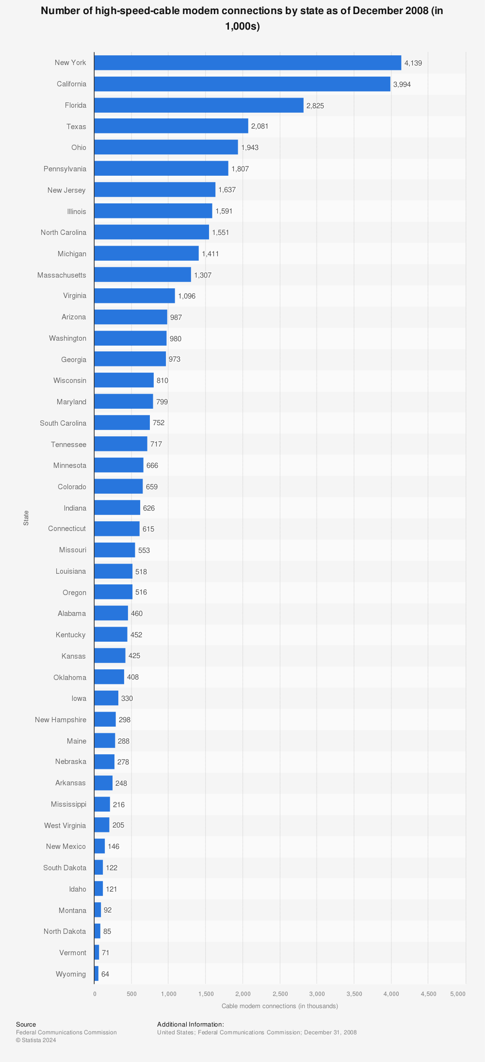 Statistic: Number of high-speed-cable modem connections by state as of December 2008 (in 1,000s) | Statista