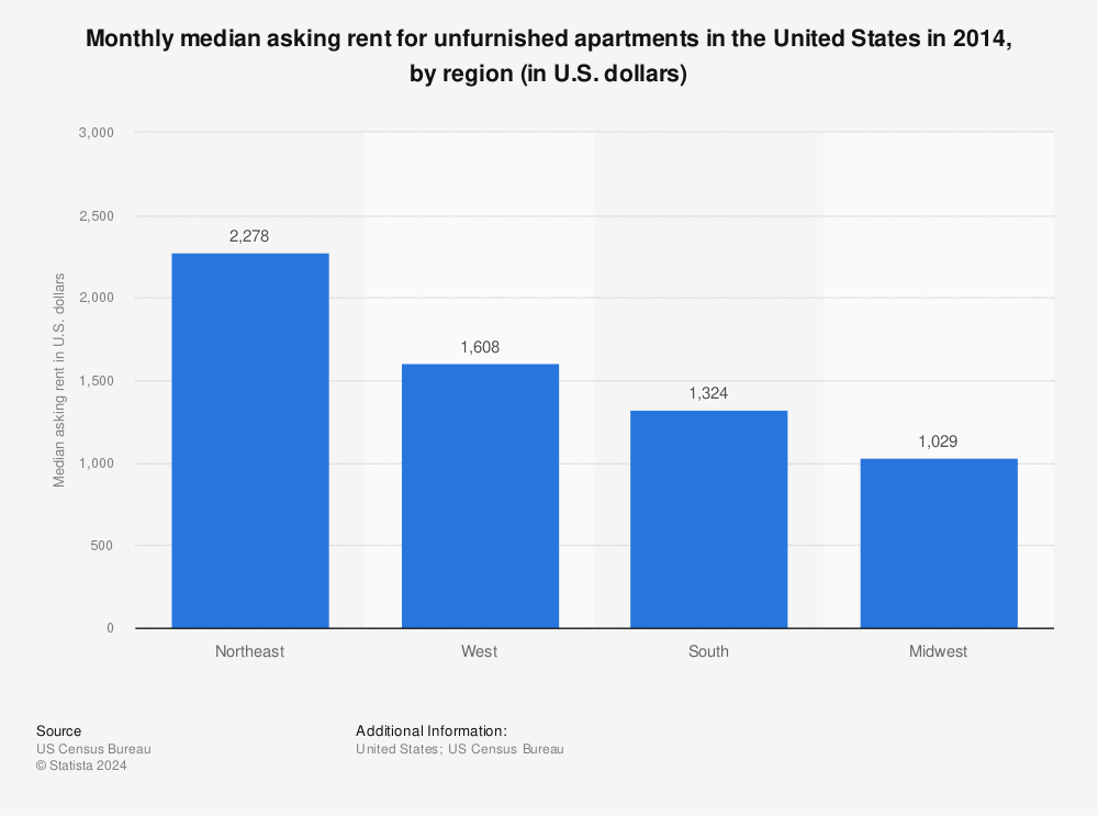 Statistic: Monthly median asking rent for unfurnished apartments in the United States in 2014, by region (in U.S. dollars) | Statista