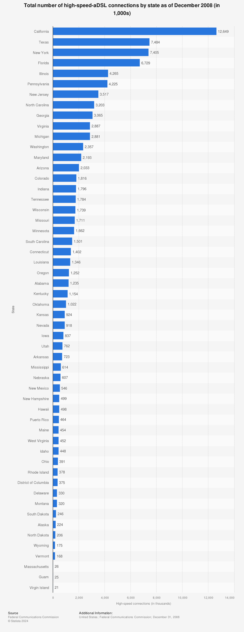 Statistic: Total number of high-speed-aDSL connections by state as of December 2008 (in 1,000s) | Statista